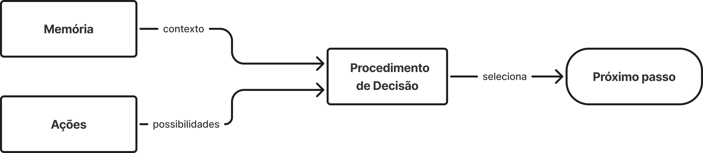 Memória e ações alimentam o procedimento de decisão, que seleciona o próximo passo